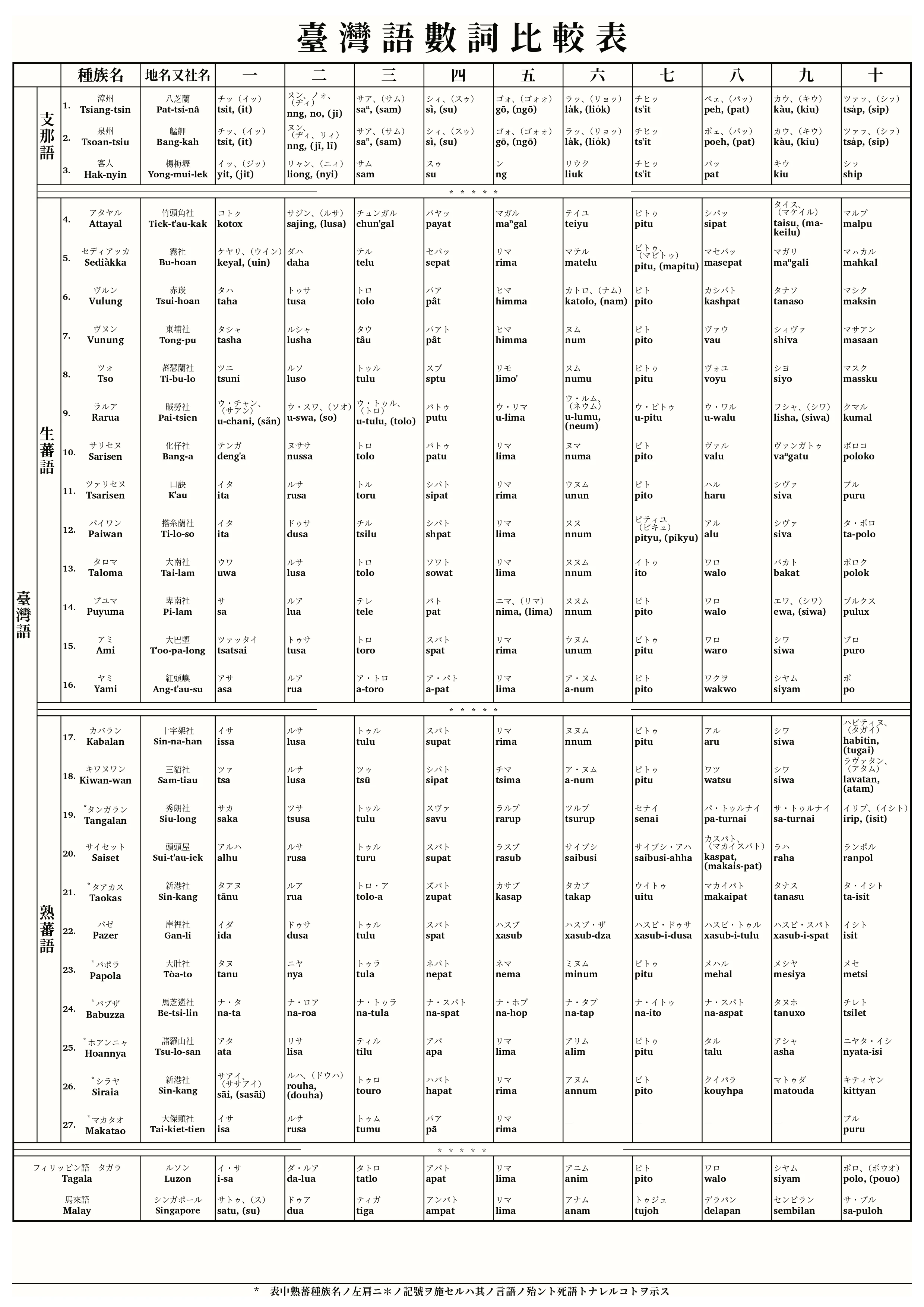 A4 historical Taiwanese numeral comparison, with vertical Japanese group labels and twenty-nine entries pairing kana annotations with Roman transcriptions